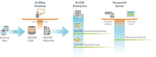 ArcGIS for INSPIRE components ArcGIS for INSPIRE components