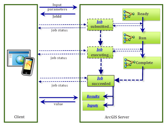 submitJob operation: server/client communication submitJob operation: server/client communication